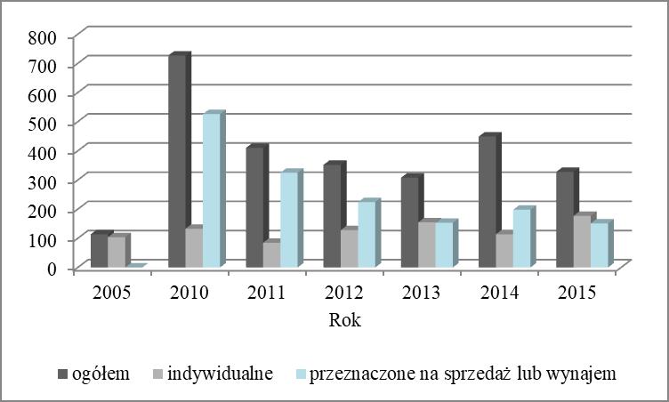 78 Sabina Klosa, Agata Olechnowicz 1 mieszkania przekazanego do użytkowania w tym okresie wyniosła 65,7 m 2, tj. o 0,5 m 2 więcej niż w 2010 r.