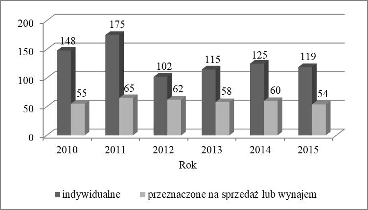 ZMIANY NA RYNKU NIERUCHOMOŚCI W OPOLU W LATACH 2005-2015 79 był wyższy od przyrostu liczby mieszkań ogółem.