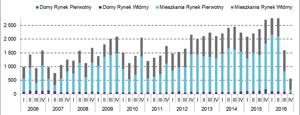 Informacje o rynku mieszkaniowym we Wrocławiu Informacje o rynku mieszkaniowym we Wrocławiu Tabela 5. Podmioty ope