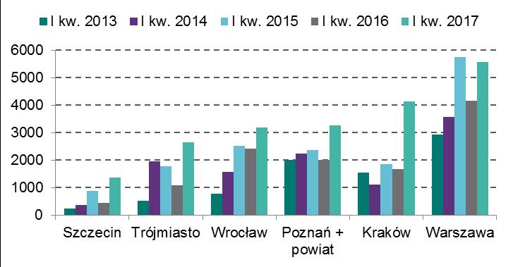 Mieszkania oddane do użytku w wybranych miastach w latach 2012-2017 r. Źródło: Badanie NBP Wykres 22.