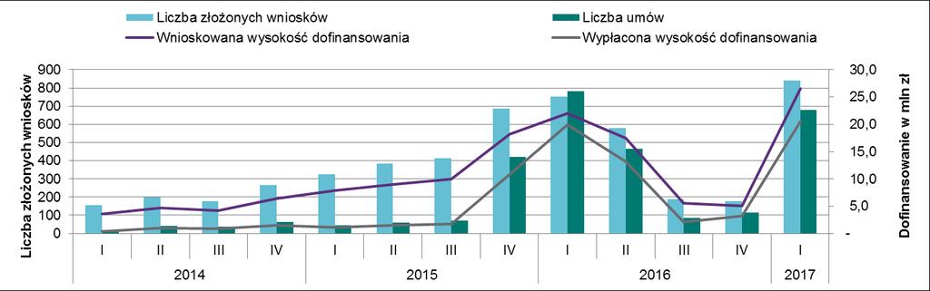 Podstawowe dane statystyczne dla Wrocławia Źródło: Urząd Statystyczny we Wrocławiu Wykres 5. Dostępność mieszkania za przeciętne wynagrodzenie (mkw.