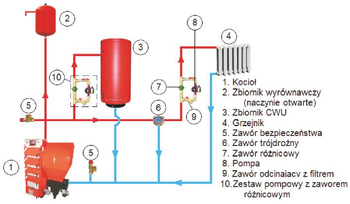 10. Instalacja grzewcza- montaż kotła Montażu kotła mogą dokonywać osoby z odpowiednimi uprawnieniami, które zapoznały się z dokumentacją techniczno ruchową kotła.