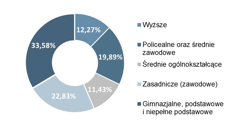 Liczba osób bezrobotnych w