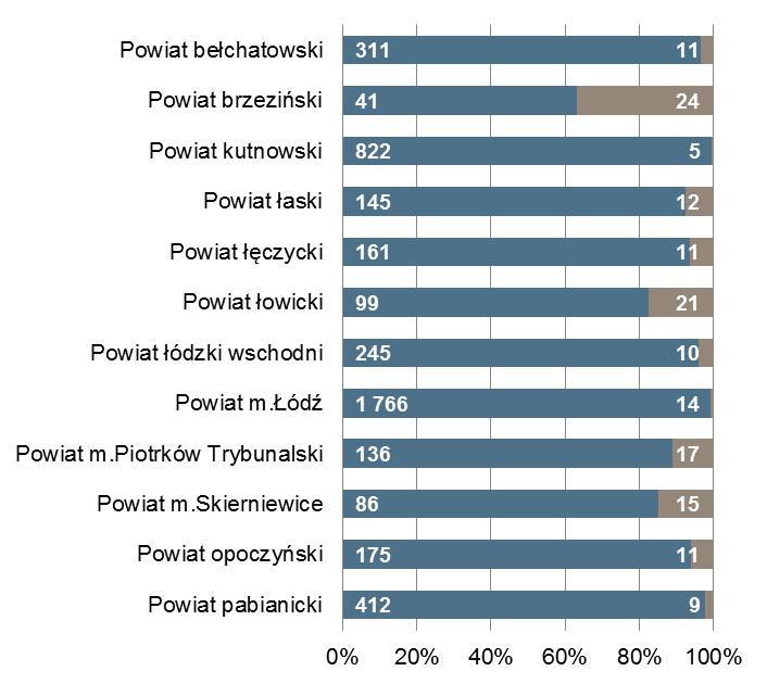 końcu miesiąca Bezrobotni zarejestrowani na 1 ofertę pracy Powiat