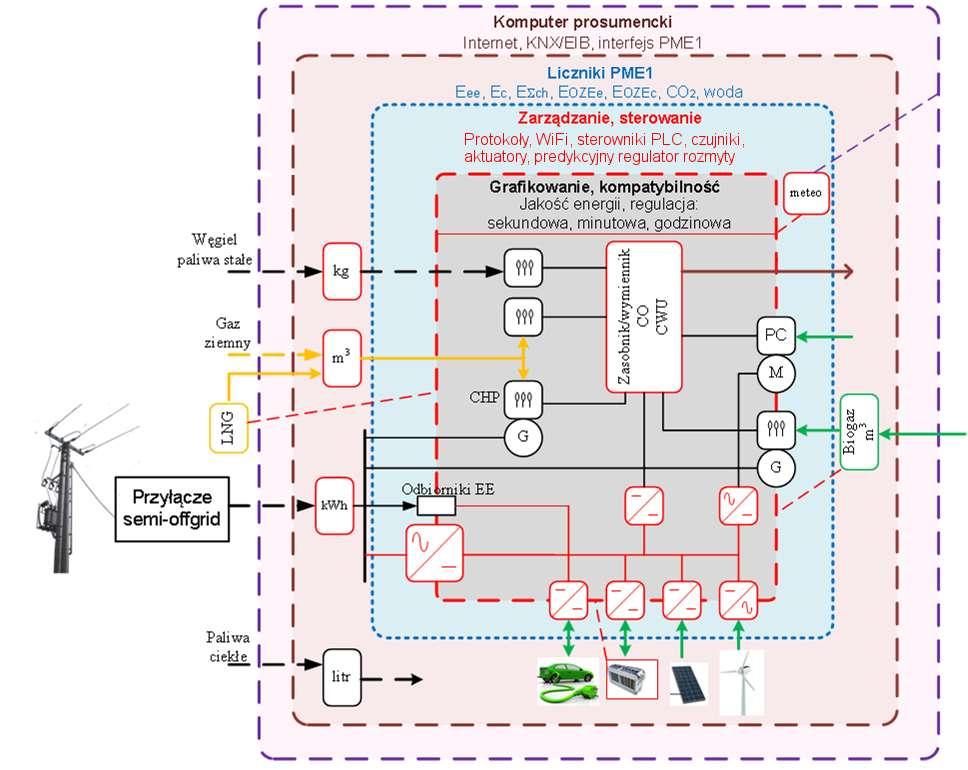 Instalacja PME1 (1-fazowa 5 kw, 3-fazowa 10 kw) Innowacja przełomowa: system zarządczo-sterowniczy umożliwiający pracę instalacji w trybie semi offgrid Współpraca: Uniwersytet