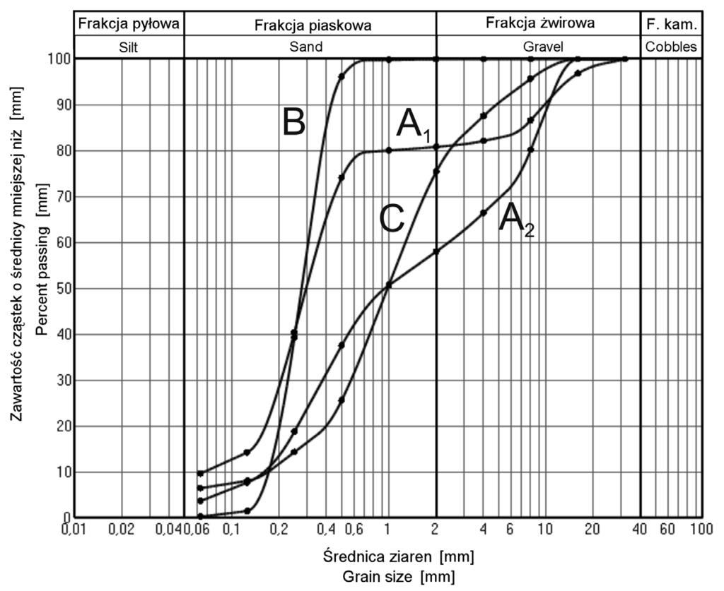 Wskaźnik krzywizny uziarnienia a parametry zagęszczalności... 115 Przykłady krzywych uziarnienia gruntów niespoistych o zróżnicowanych charakterystykach uziarnienia przedstawiono na rysunku 1.