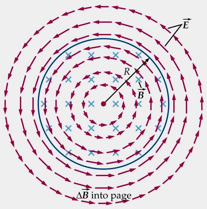 Dla r > R strumień pola magnetycznego B ds B π R krążenie pola elektrycznego E d l S E π r a