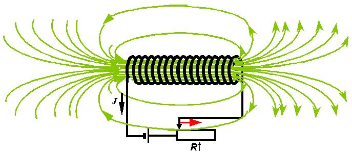 Samoindukcja Jeżeli prąd w obwodzie zmienia się w czasie, strumień pola magnetycznego w cewce też jest zmienny i indukowana siła