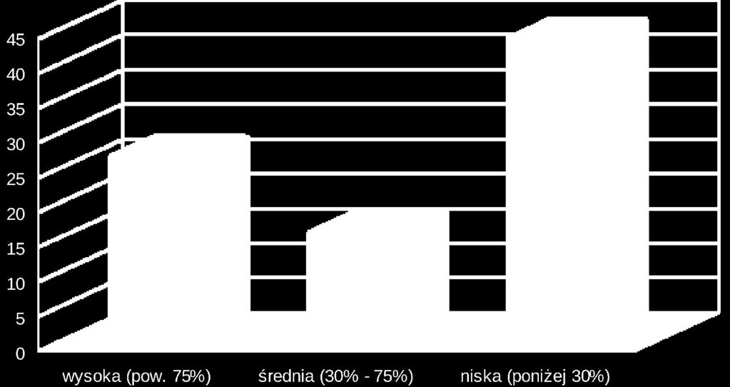 Negatywnej odpowiedzi udzieliło 33 % badanych organizacji.