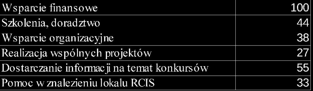 100 Wszystkie organizacje odpowiedziały, że za najważniejszą formą współpracy z Miastem uważają wsparcie finansowe, polegające na udzieleniu dotacji na powierzenie lub wsparcie wykonania zadań