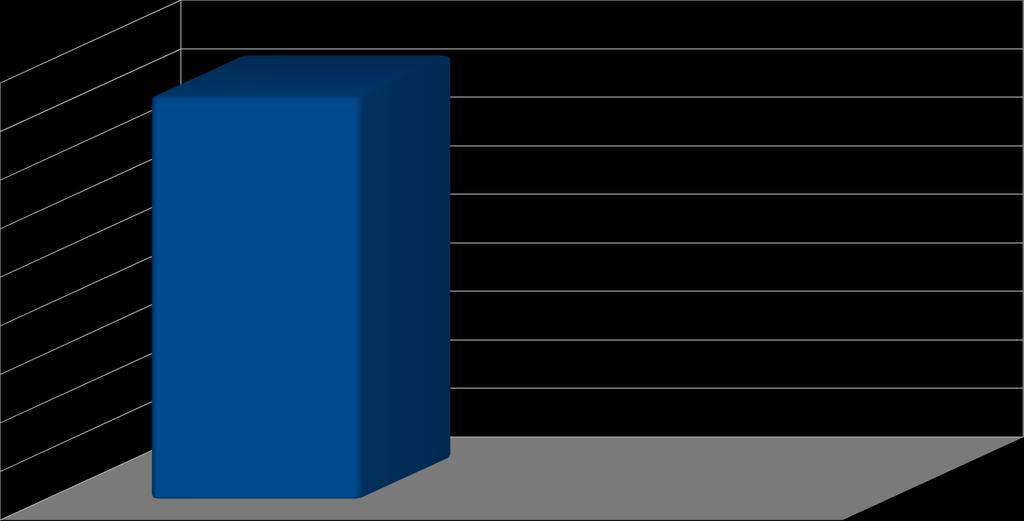 23 % badanych organizacji nie udzieliła odpowiedzi. 3.