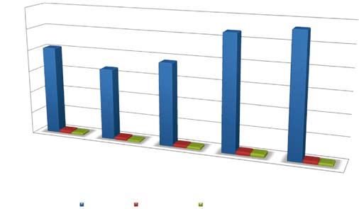 233 Centrum Projektów Informatycznych epuap niezbędny 1336 i 1044), tendencja jest wciąż optymistyczna, jeśli porównamy przytoczone dane z dwoma ostatnimi kwartałami roku ubiegłego (odpowiednio 1247