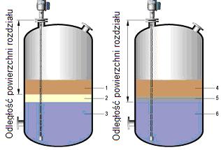 Emulsja Małe cząstki jednej cieczy, łatwo rozpraszane w innej. Zwykle tworzą ją cząstki wody w oleju, lub cząstki oleju w wodzie. Powstaje na skutek mieszania lub wypełniania zbiornika.
