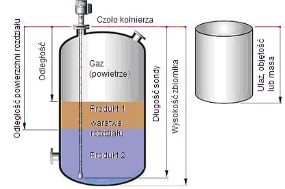 TDR Reflektometria w dziedzinie czasu. Zasada pomiarowa używana przez urządzenie OPTIFLEX 1300.