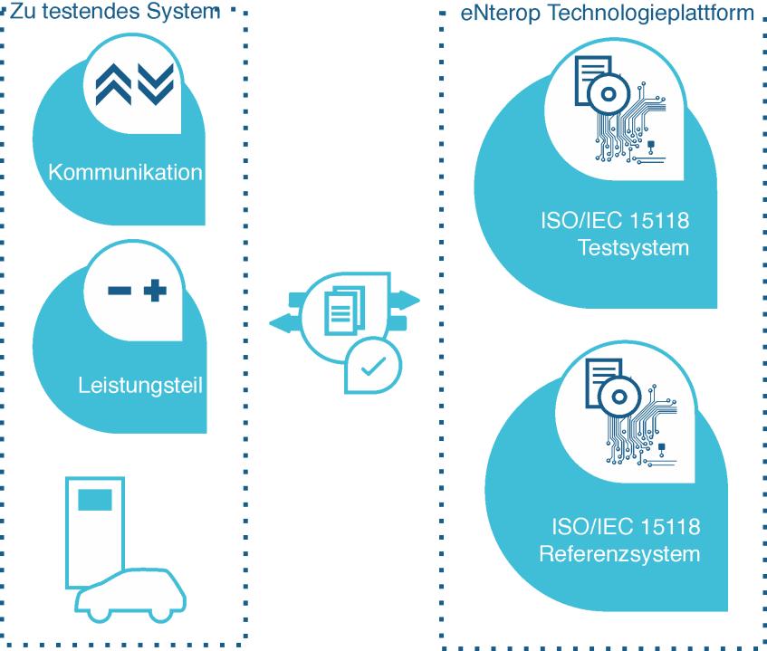 Cel projektu Już w roku 2010, przy wsparciu partnerów z konsorcjum enterop, wykorzystano pierwsze projekty mające na celu międzynarodową standaryzację interfejsu komunikacyjnego ISO/IEC 15118