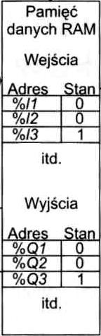 Dane użytkownika Pamięć przeznaczona na dane użytkownika dzieli się na obszary: dane wejściowe, zawierające obraz wejść sterownika, wg normy IEC 61131-3 oznaczane przez %I lub %IX, dane