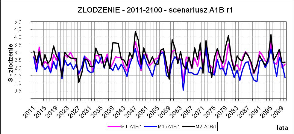 obliczonego według scenariusza Br1i 3 modeli empirycznych.