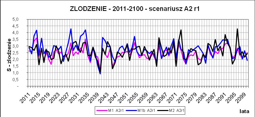 Rys. 4.1.4 Przebieg w XXI wieku wskaźnika surowości zlodzenia obliczonego według scenariusza A2 i 3 modeli empirycznych.