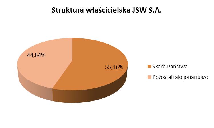 Sprawozdanie Zarządu z działalności Na dzień 31 grudnia 2012 r. jak i na dzień sporządzenia niniejszego sprawozdania (1) struktura akcjonariatu JSW S.A.