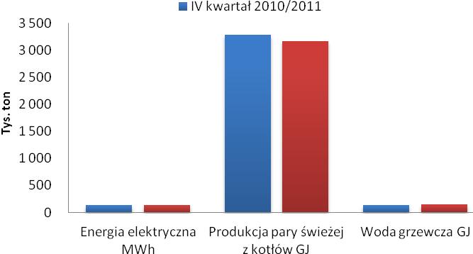 Wolumen produkcji podstawowych produktów Segmentu Energetycznego w IV kwartale roku obrotowego 2011/2012 w porównaniu z analogicznym okresem roku obrotowego 2010/2011 Nakłady inwestycyjne Segmentu