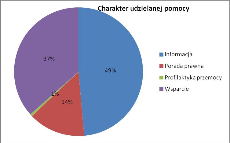 W zależności od zapotrzebowania osoby dzwoniącej specjaliści infolinii mogą udzielać informacji w zakresie swoich kompetencji, służyć wsparciem lub przekazywać wiedzę z zakresu profilaktyki przemocy.