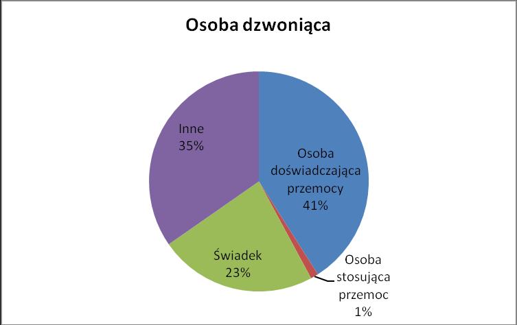 Konsultanci służą pomocą oraz radą osobom doznającym i stosującym przemoc, świadkom i wszystkim tym, którzy mają pytania lub wątpliwości dotyczące tego zjawiska.