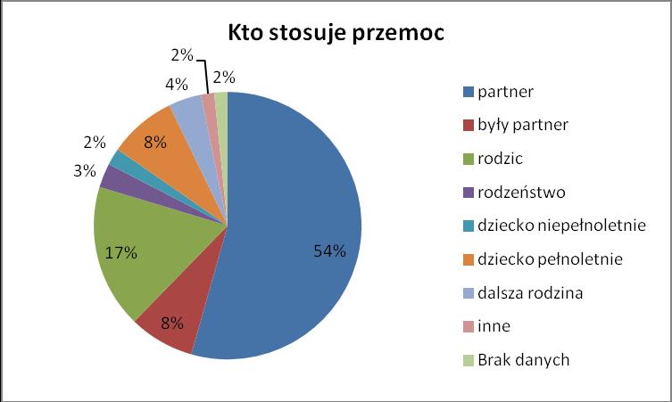 przemoc byli rodzice. Warto zwrócić także uwagę, że w jednej rozmowie na dziesięć (wśród tych dotyczących przemocy) telefonujący mianem sprawców określali dzieci (głównie pełnoletnie).