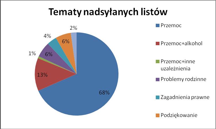 problemów rodzinnych lub poruszało kwestie prawne.