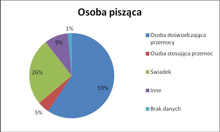 Autorami większości wiadomości były osoby doznające przemocy. Co czwarty list pochodził od świadka.