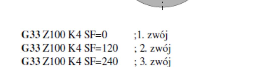 współrzędnych maszyny Grupa funkcji wprowadzająca gwintowanie G33 gwintowanie ze stałym skokiem G34 gwintowanie ze wzrastającym skokiem G35 gwintowanie z malejącym skokiem G63 gwintowanie za pomocą