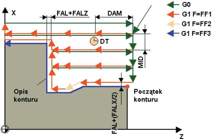 Programowanie operacji pomocniczych maszyny S funkcja prędkości obrotowej wrzeciona T funkcja identyfikacji i wyboru narzędzia M0 zatrzymanie programu M1 - stop warunkowy M2 koniec programu M3 obroty