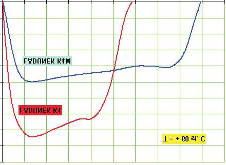 Wykresy ciśnienia w komorze silnika dla ładunku K4 oraz K4 M