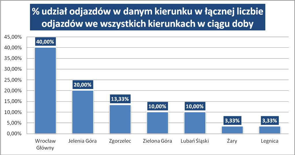 Dziennik Urzędowy Województwa Dolnośląskiego 30 Poz. 2475 Wykres 9.