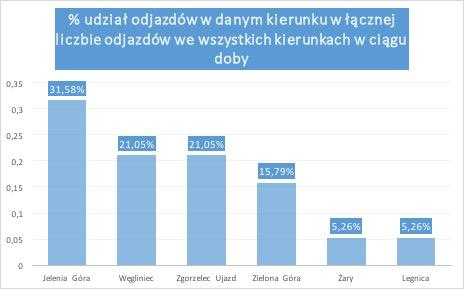 Dziennik Urzędowy Województwa Dolnośląskiego 31 Poz. 2475 Wykres 10.