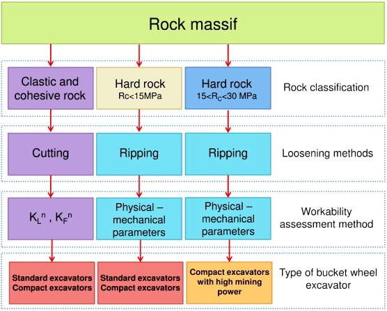 Currently applied hypotheses should mostly be limited to exploitation of clastic and cohesive rock.