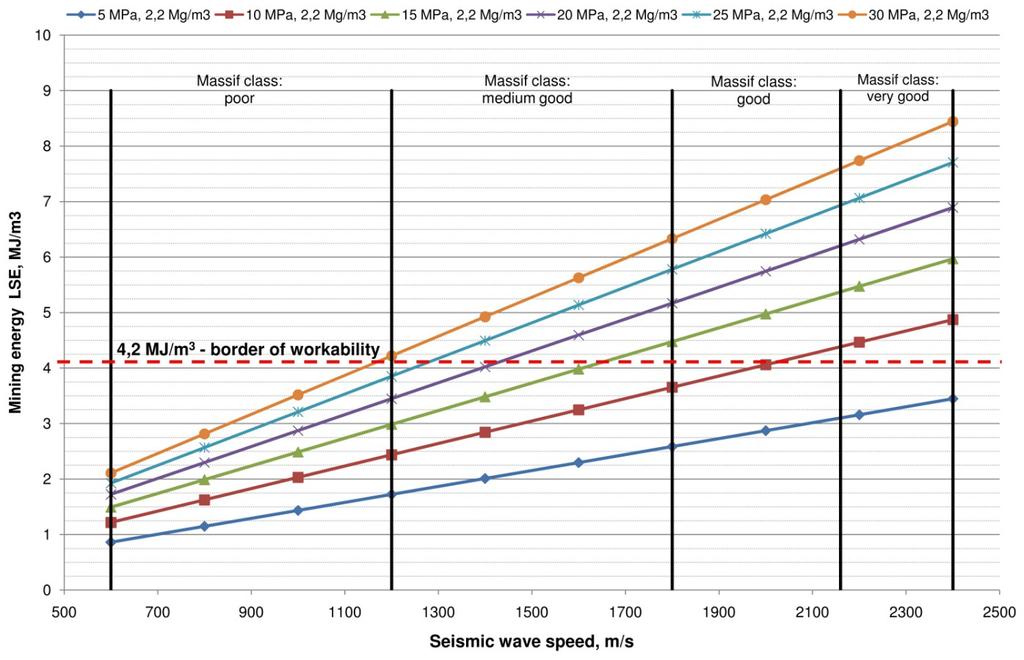 empirical dependence between mining energy (LSE) and the compressive strength, speed of seismic wave and bulk density of exploited rock massif, which is as follows: where: LSE mining energy (ripping)