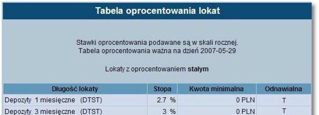 Przycisk [Zamknij] zamyka okno Tabela oprocentowania lokat.