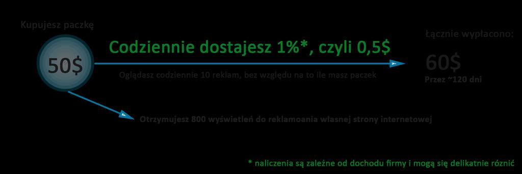 FutureAdPro udział w firmie (20% / 120 dni) Dokładnie 1 kwietnia 2016 roku firma uruchomiła usługę reklamową FutureAdPro, jednocześnie umożliwiając użytkownikom otrzymywanie udziałów w zyskach firmy.