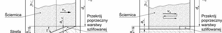 W celu równomiernego rozłożenia naddatku obróbkowego na jak największej powierzchni ściernicy stosuje się nakrój stożkowy, w którego obszarze zachodzi szlifowanie zgrubne szlifowanie wykończeniowe