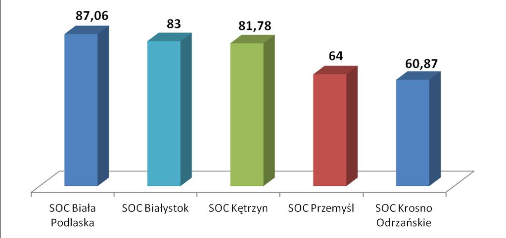 (Kętrzyn) a 65% (Krosno Odrzańskie).