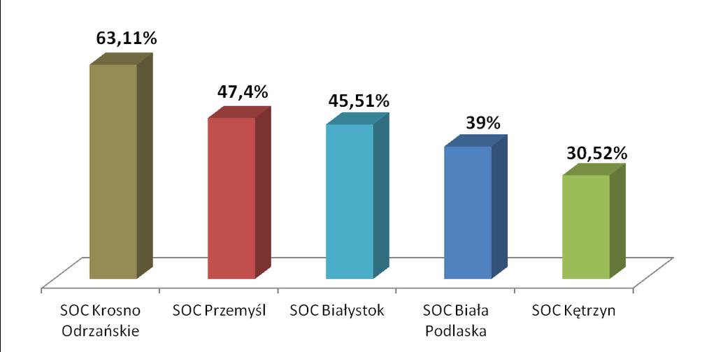 Średnie obłożenie ośrodków strzeżonych w 2015 r. Grupą, której należy się szczególna troska są małoletni cudzoziemcy.