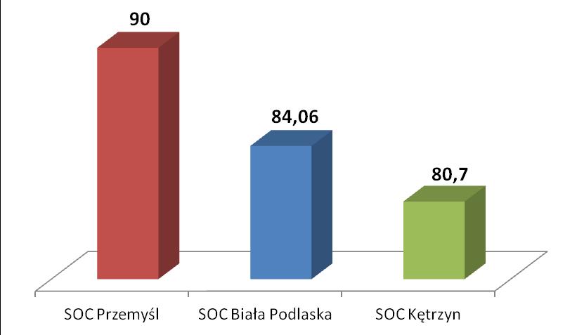 Średni okres pobytu w SOC małoletnich cudzoziemców (liczony w dniach) III.2.