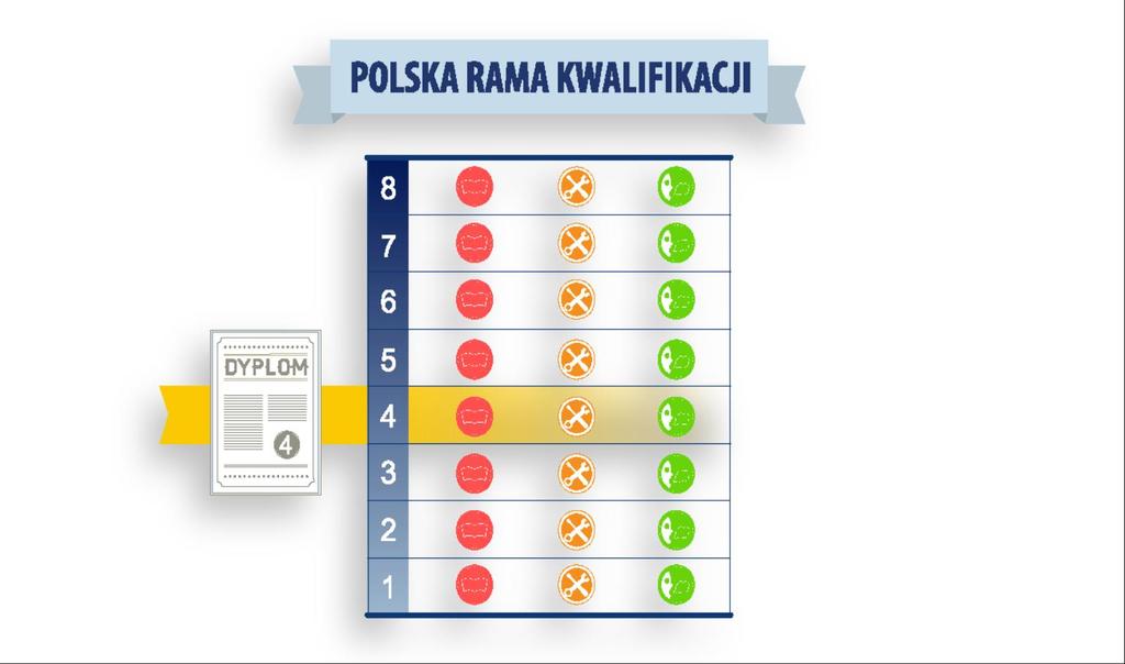 poziomom w PRK Każdy poziom PRK przyporządkowany