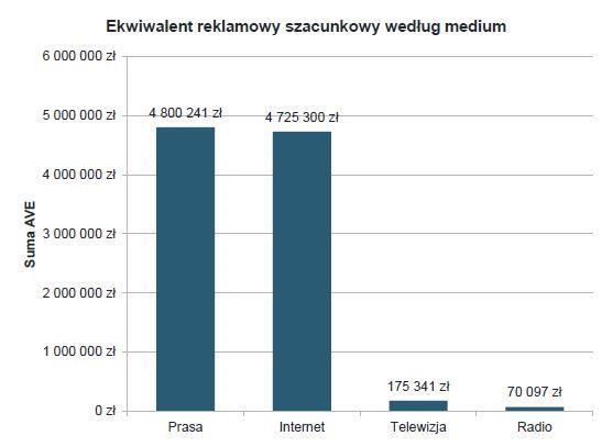 Wartość