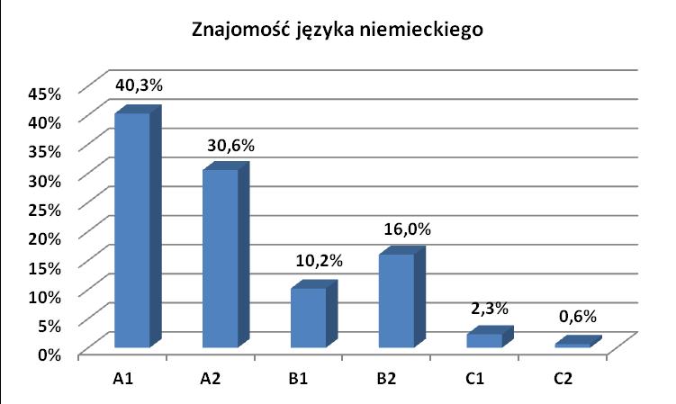 66% absolwentów deklarowało znajomość języka angielskiego na poziomie B2, a 18,5% na poziomie C1 wykres 55.