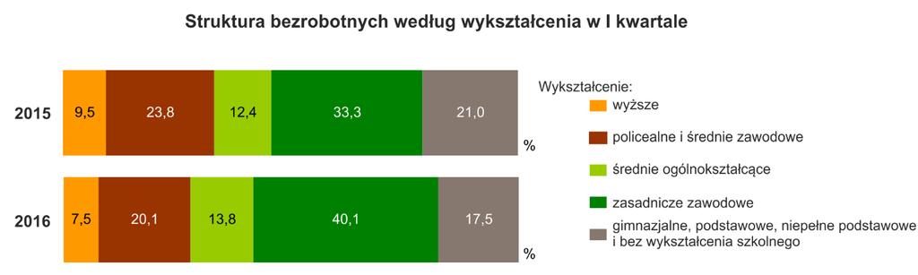 W województwie lubelskim odnotowano wzrost stopy bezrobocia o 0,4 p.proc., w województwie wielkopolskim pozostała na poziomie sprzed roku.