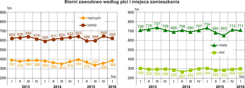 Najczęściej bezrobotni poszukiwali pracy poprzez: ogłoszenia w prasie i biura pracy2 po 62 tys., tj. po 77,5%; krewnych i znajomych 61 tys. bezrobotnych, tj.