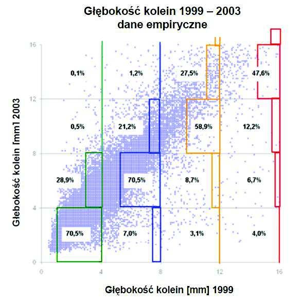 zaprezentowanego wykresu można prognozować przyrost głębokości kolein w czasie eksploatacji nawierzchni, a następnie stworzyć model degradacji. Rys. 2.2. Prognoza przyrostu głębokości kolein [3]. 3.