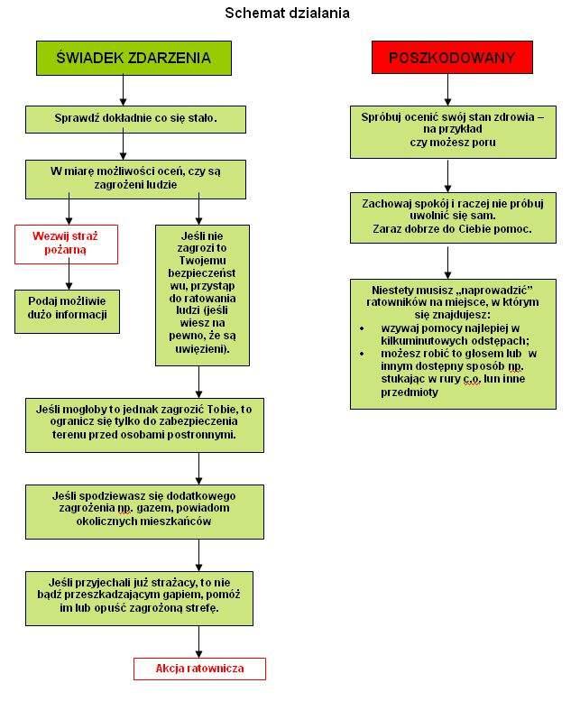 kondygnacjach; - powiadom o zagrożeniu najbliższe otoczenie; - wyłącz urządzenia elektryczne i gazowe z otwartym ogniem; - nie jedz żywności i nie pij płynów, które mogły ulec skażeniu. 3.
