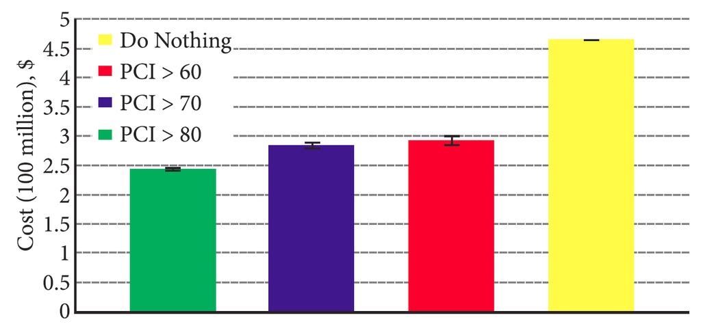 Cztery przykładowe scenariusze: 1. Nie rób nic 2. min PCI = 60 3. min PCI = 70 4.